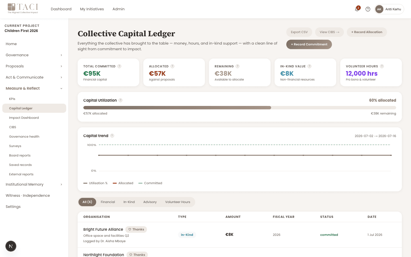 TACI Collective Capital Ledger — committed / allocated / remaining totals with organisation breakdown